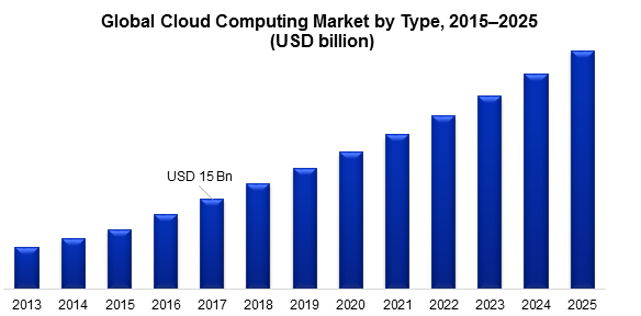 Global Cloud Computing Market by Type, 2015–2025  (USD billion)